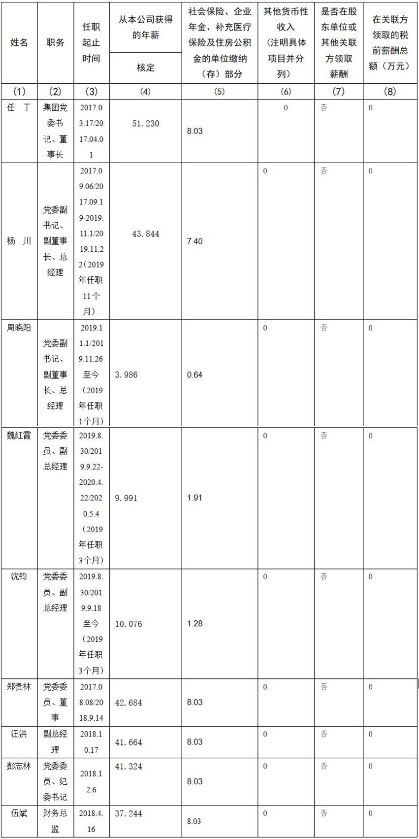四川省尊龙凯时集团有限责任公司 公司董事、监事、高级管理人员2019年度薪酬情况